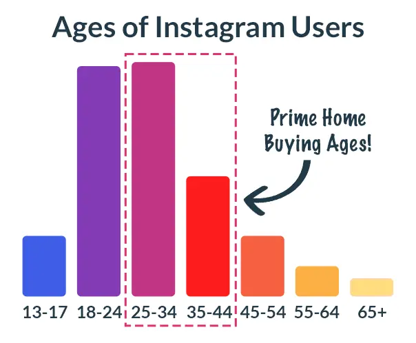 Instagram age demographics — Millennials are the largest group